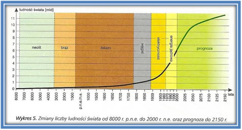 Fazy rozwoju demograficznego