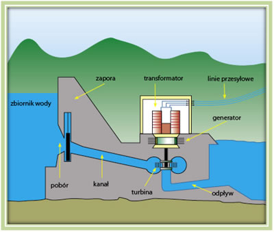 Proces przepływu wody przez elektrownie wodną