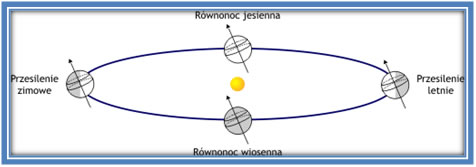 Rok_zwrotnikowy