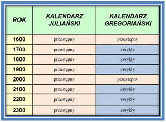 Kalendzarz juliański i gregoriański - porównanie lat