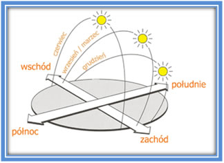 Widoma wędrówka Słońca nad horyzontem