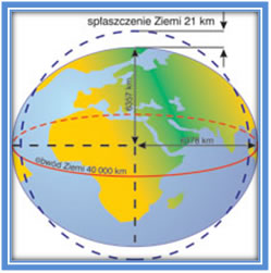 Spłaszczenie Ziemi na biegunach