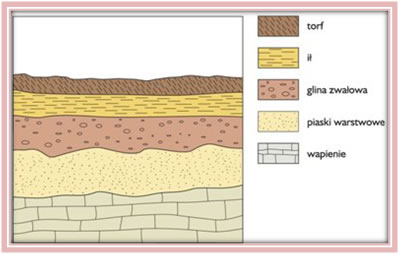 Warstwy geologiczne