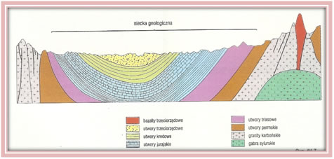Przekrój geologiczny