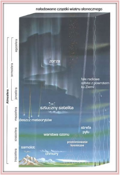 Warstwy atmosfery