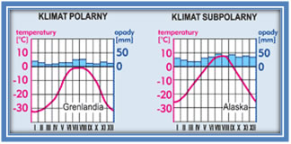 Temperatura i opady klimatu  okołobiegunowego
