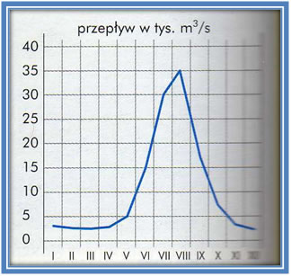  Ustrój deszczowy monsunowy