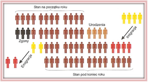 Przyrost naturalny, skorygowany o saldo migracji