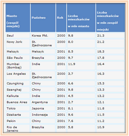 Największe miasta świata