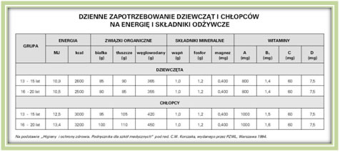 Zapotrzebowanie na energię i składniki odżywcze