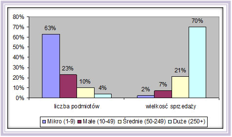 Przemysł  chemiczny