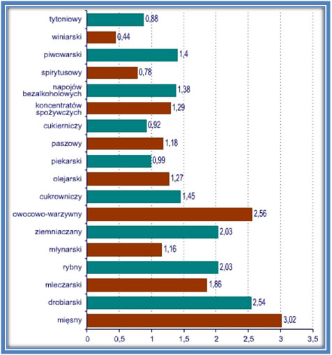 Przemysł spożywczy w  Polsce