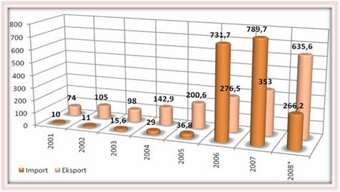 Dynamika handlu Polski z Sankt Petersburgiem w latach 2001-2008 (w mln USD)