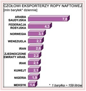 Eksporterzy ropy naftowej