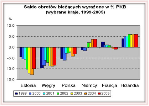 Saldo obrotów bieżących