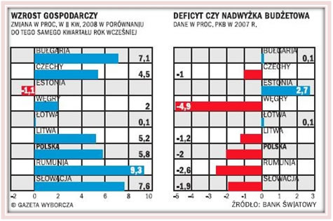 Europa środkowo-wschodnia tuż przed kryzysem