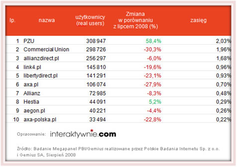 Najpopularniejsze firmy ubezpieczeniowe w sierpniu 2008 i ich zmiany na rynku