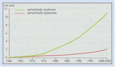 Liczba samochodów  ciężarowych i osobowych w Polsce