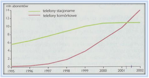 Abonenci telefonii