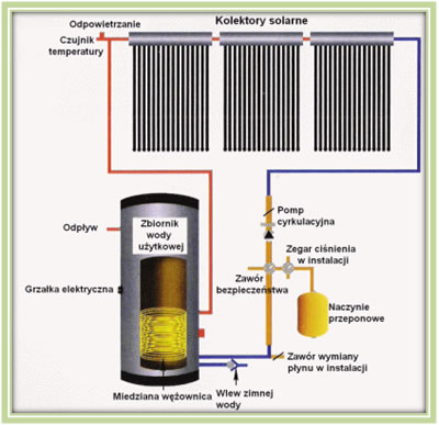  Schemat przedstawia strukturę działania ogrzewania za  pomocą energii słonecznej odebranej dzięki kolektorom słonecznym
